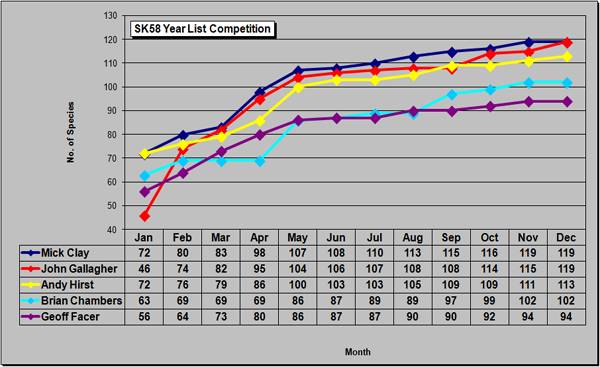 SK58 Year List Competition